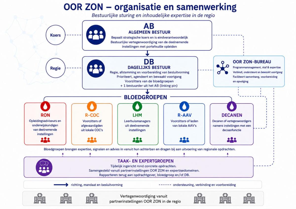 Kaart OOR ZON organisatie en structuur